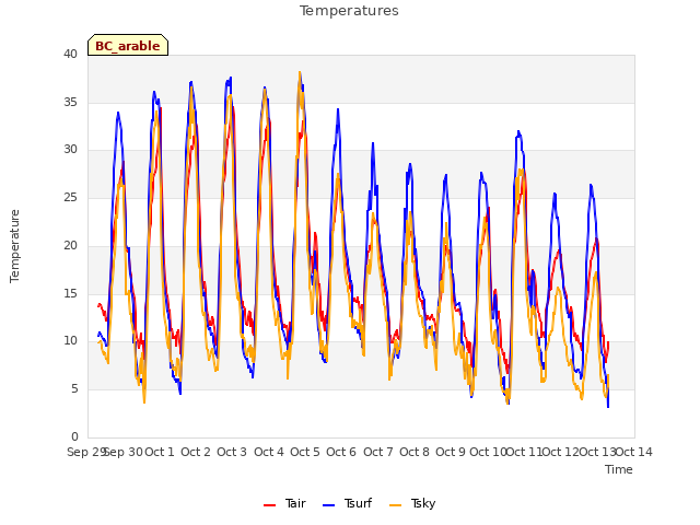 plot of Temperatures