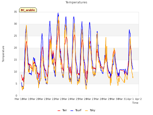plot of Temperatures