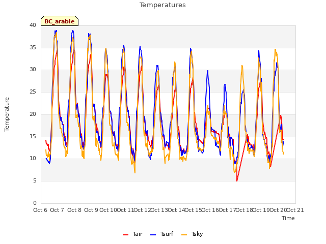 plot of Temperatures