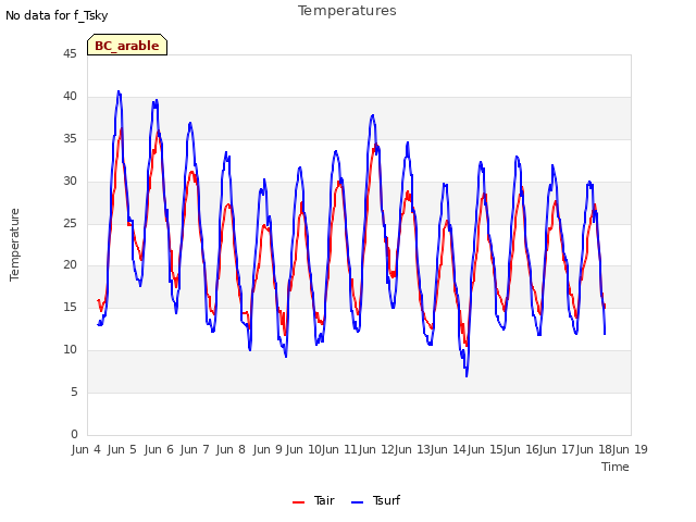 plot of Temperatures