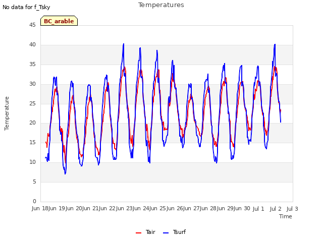plot of Temperatures