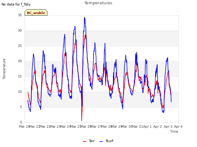 plot of Temperatures