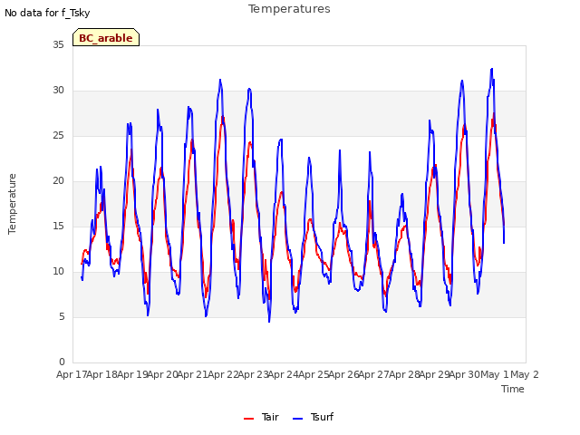 plot of Temperatures