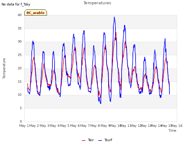 plot of Temperatures