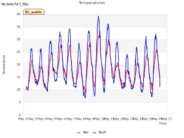 plot of Temperatures