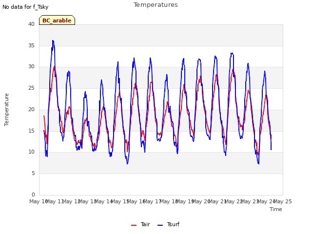 plot of Temperatures