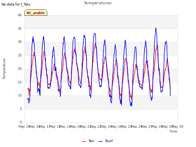 plot of Temperatures