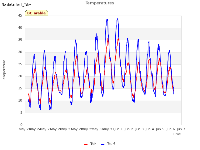 plot of Temperatures