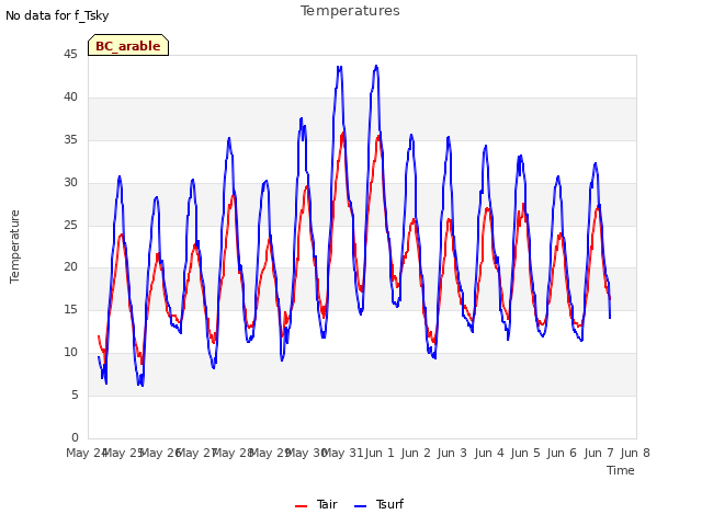 plot of Temperatures