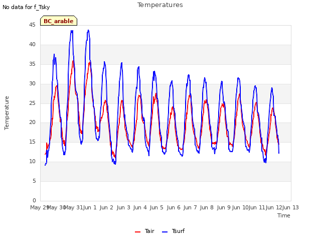 plot of Temperatures