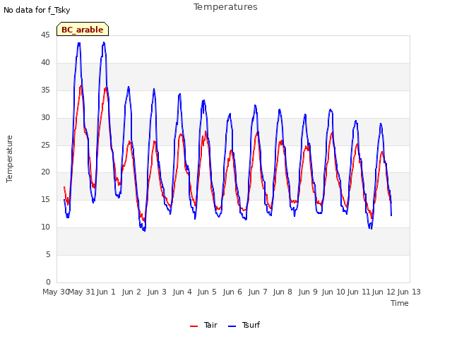 plot of Temperatures