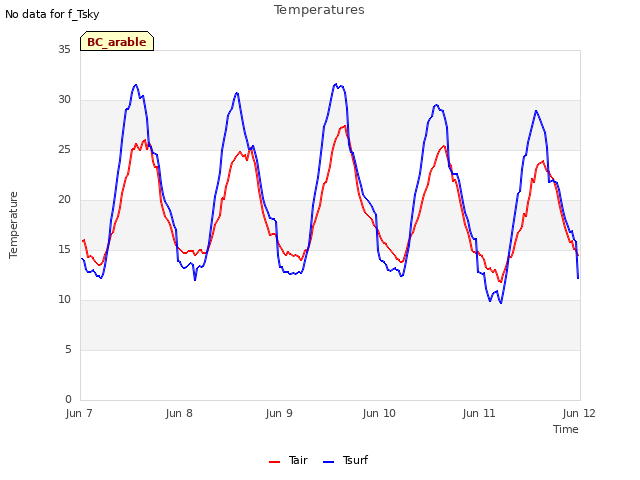 plot of Temperatures