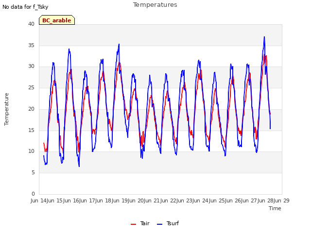 plot of Temperatures