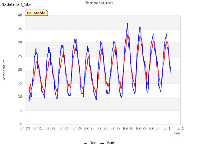 plot of Temperatures