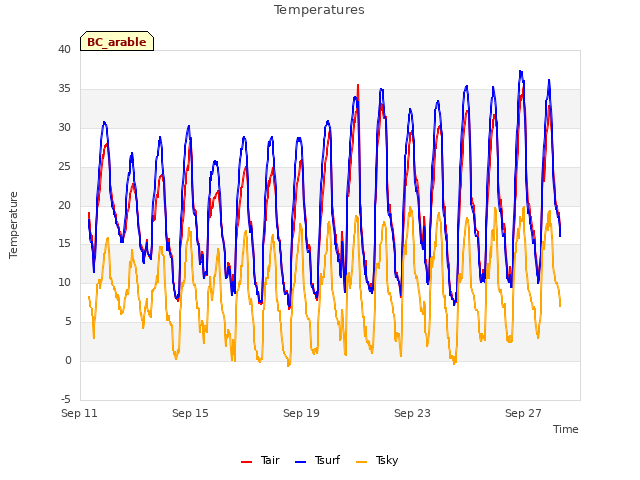 Explore the graph:Temperatures in a new window
