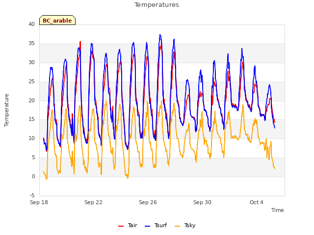 Explore the graph:Temperatures in a new window