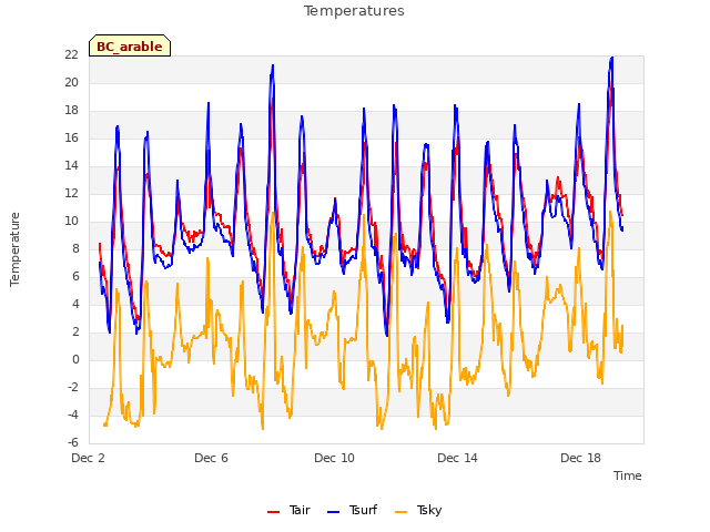 Explore the graph:Temperatures in a new window