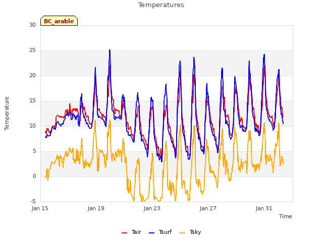 Explore the graph:Temperatures in a new window