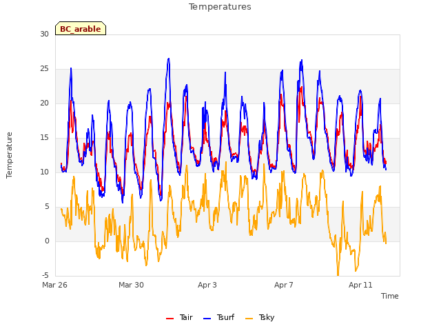 Explore the graph:Temperatures in a new window