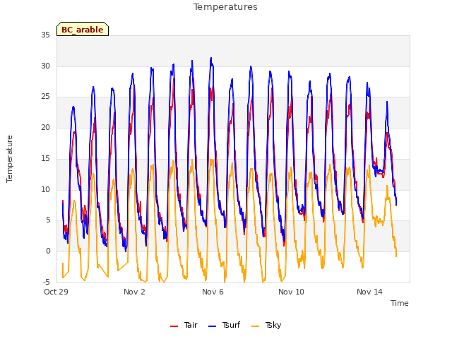 Explore the graph:Temperatures in a new window