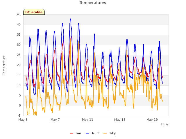 Explore the graph:Temperatures in a new window