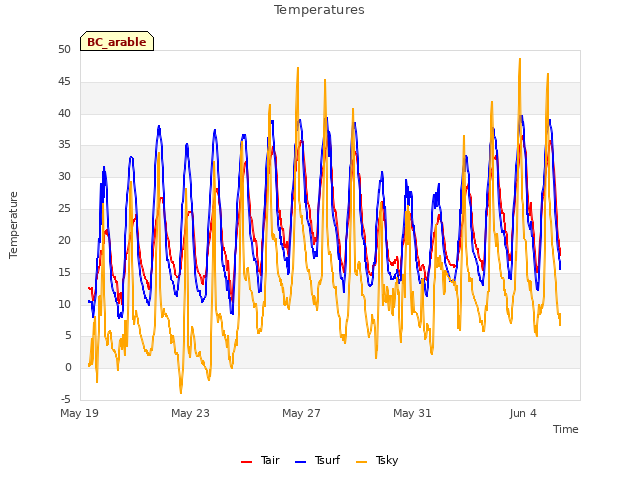 Explore the graph:Temperatures in a new window