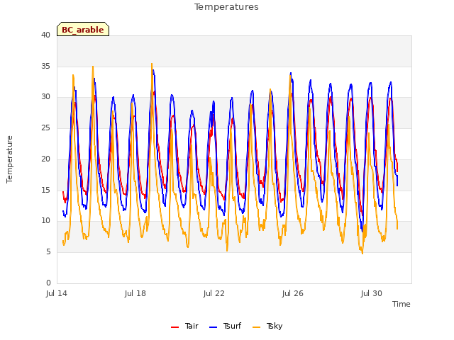 Explore the graph:Temperatures in a new window