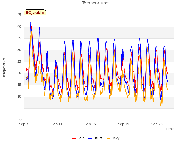 Explore the graph:Temperatures in a new window