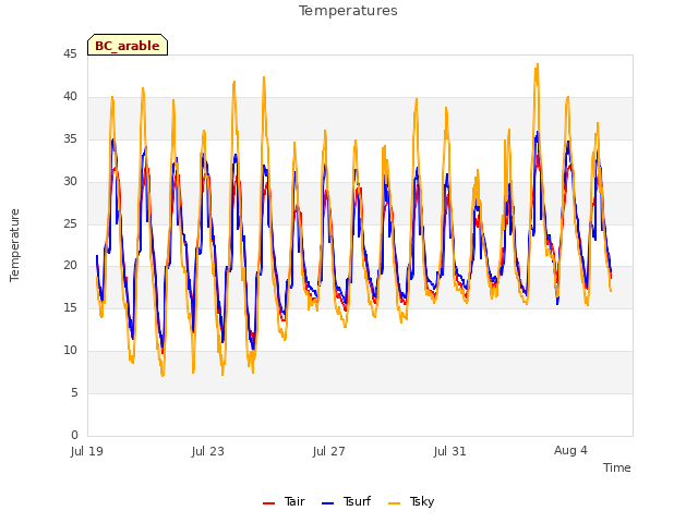 Explore the graph:Temperatures in a new window