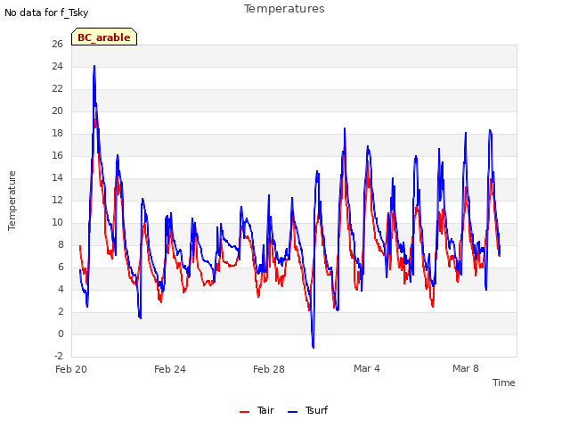 Explore the graph:Temperatures in a new window