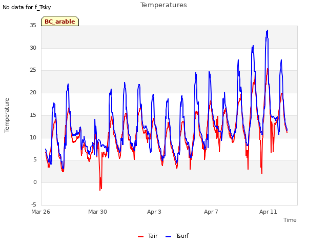 Explore the graph:Temperatures in a new window