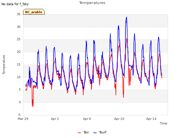 Explore the graph:Temperatures in a new window