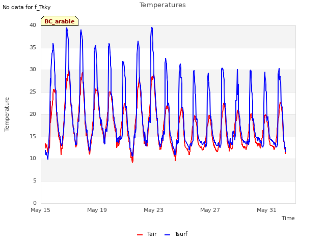 Explore the graph:Temperatures in a new window