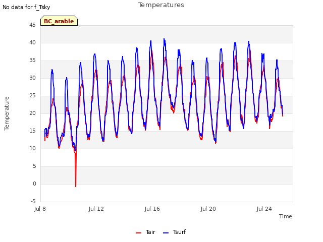 Explore the graph:Temperatures in a new window