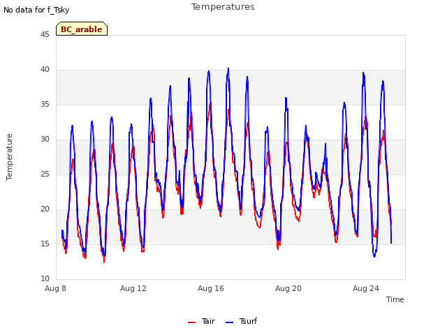 Explore the graph:Temperatures in a new window