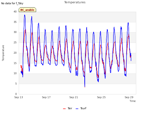 Explore the graph:Temperatures in a new window