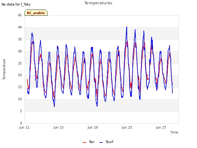 Explore the graph:Temperatures in a new window