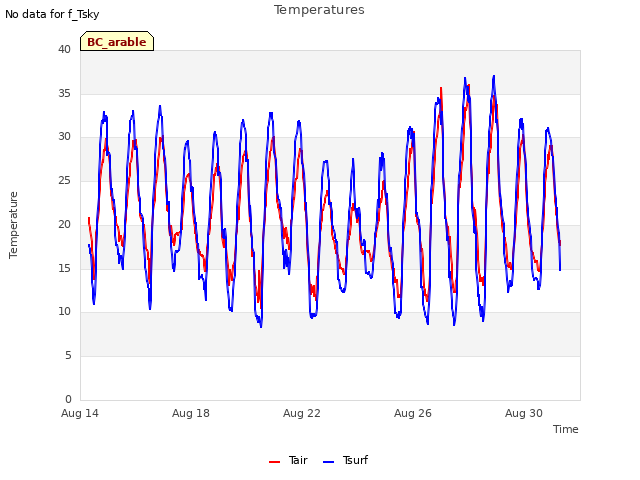 Explore the graph:Temperatures in a new window