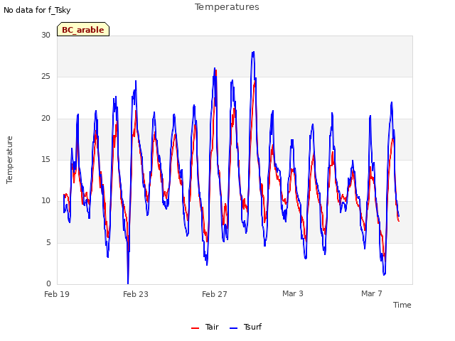 Explore the graph:Temperatures in a new window