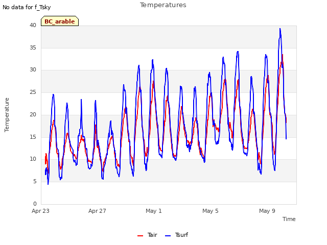 Explore the graph:Temperatures in a new window