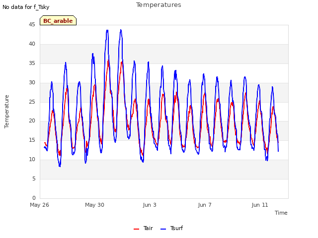 Explore the graph:Temperatures in a new window