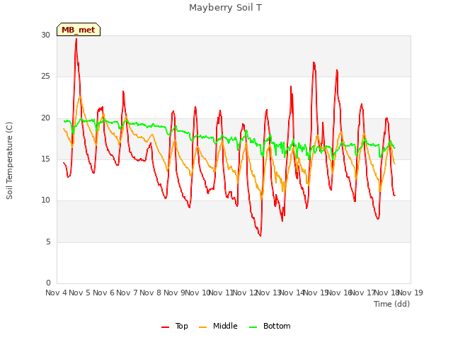 plot of Mayberry Soil T