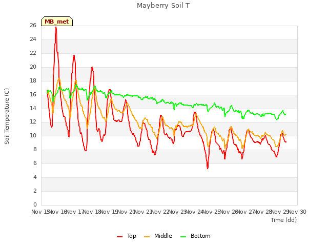 plot of Mayberry Soil T