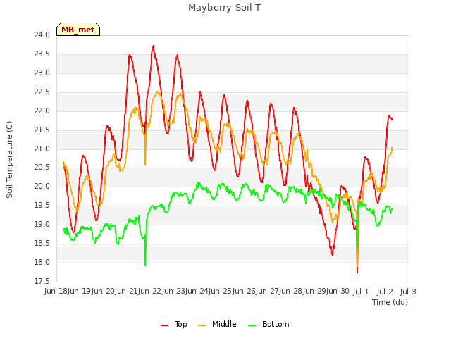 plot of Mayberry Soil T