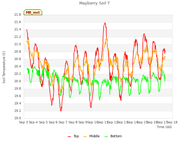 plot of Mayberry Soil T