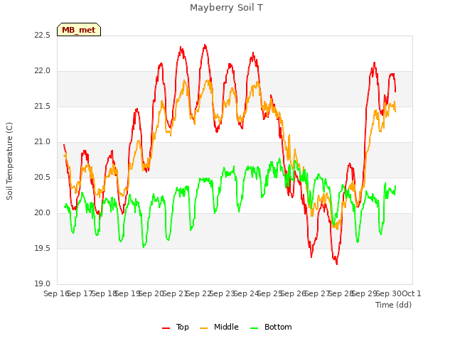plot of Mayberry Soil T