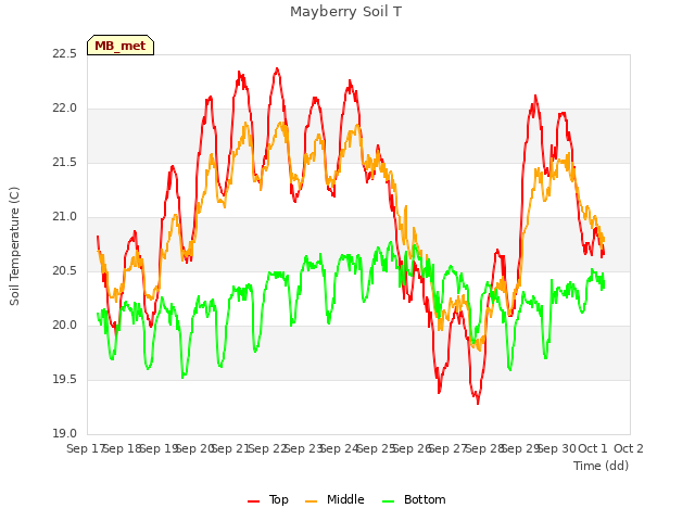 plot of Mayberry Soil T