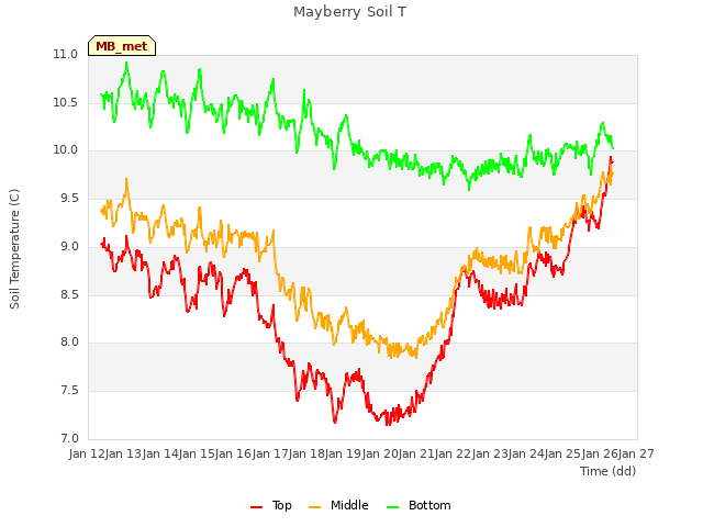plot of Mayberry Soil T
