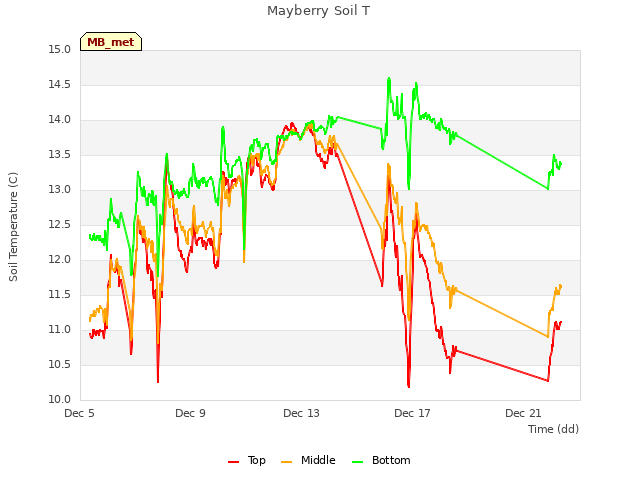Explore the graph:Mayberry Soil T in a new window