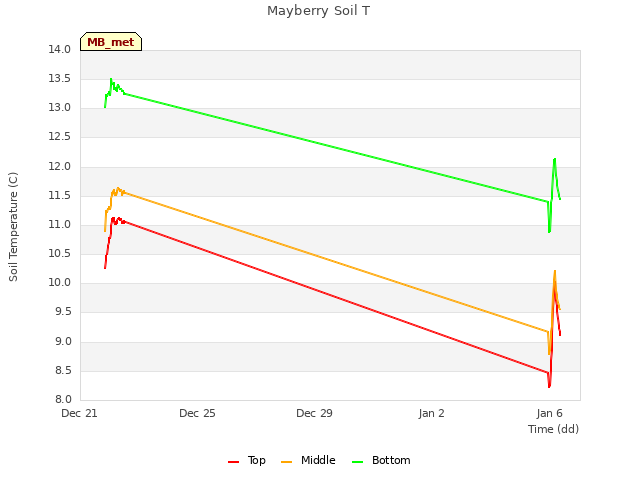 Explore the graph:Mayberry Soil T in a new window